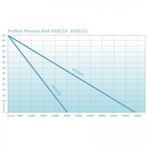 Pompa submersibila Oase ProMax Pressure Well 6500/10