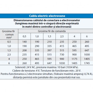 Cablu electric 5 fire, 100 metri