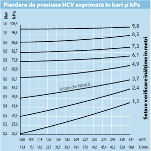 Supapa retinere Hunter HCV 1/2''